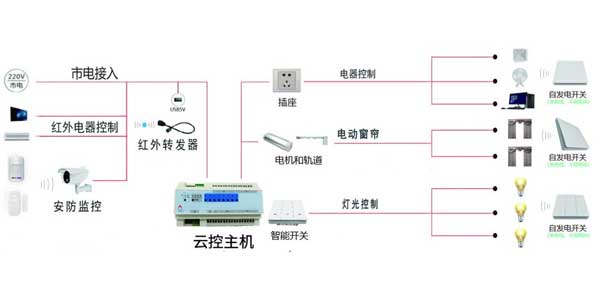 多媒體物聯(lián)中控系統(tǒng)：智能云控主機(jī)實(shí)現(xiàn)智能化管理插圖1