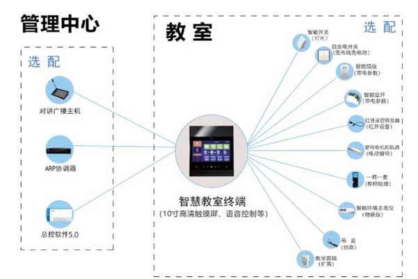 智慧教室管理平臺(tái)