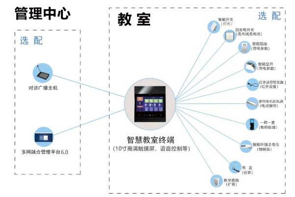 智慧教室集控管理